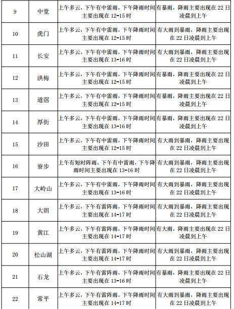 石城路街道最新天气预报