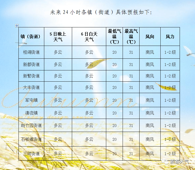 皇经社区天气预报更新通知