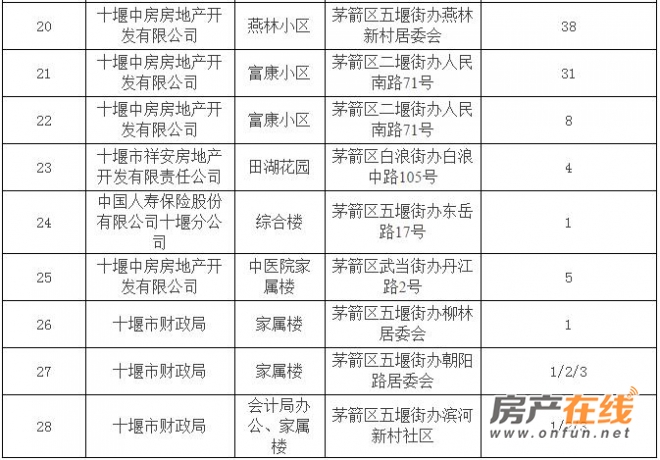 十堰首府住房改革委员会办公室新项目推动城市住房改革，民生改善再提速