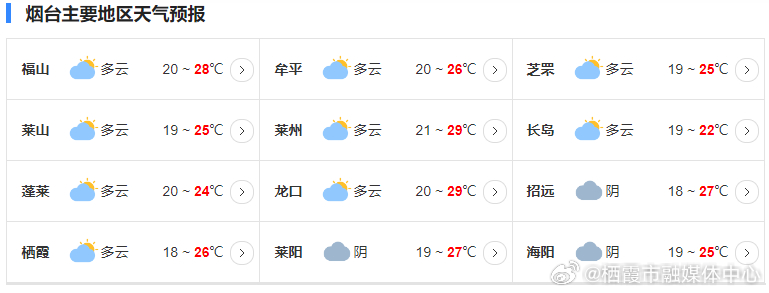 姐相最新天气预报