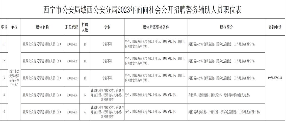 城西区公安局最新招聘信息概览