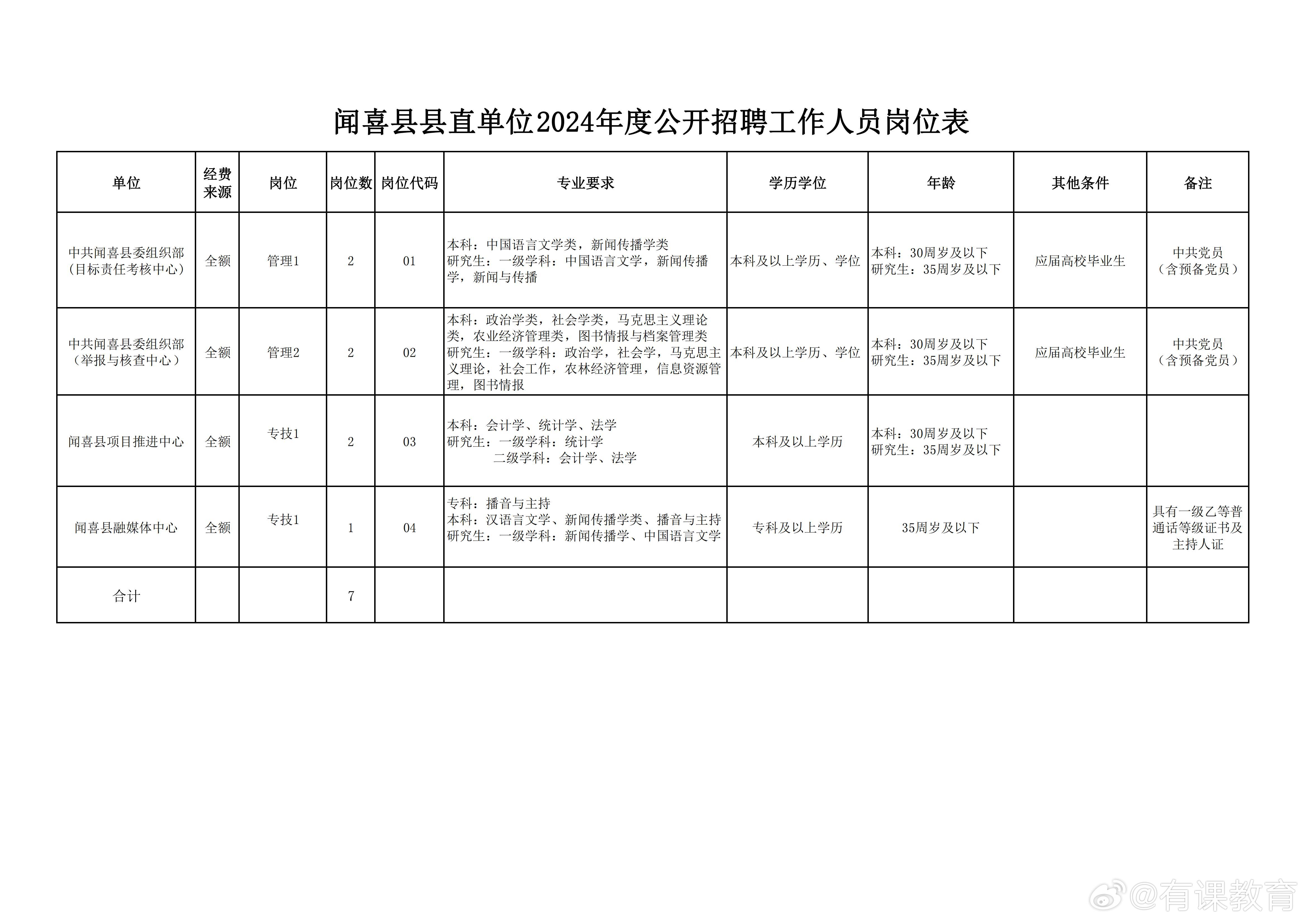 上高县住房和城乡建设局招聘新岗位概览