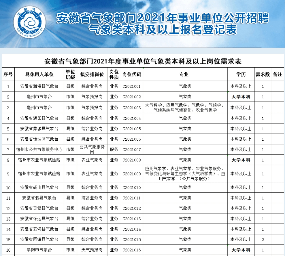 省直辖县级行政单位市气象局最新招聘信息